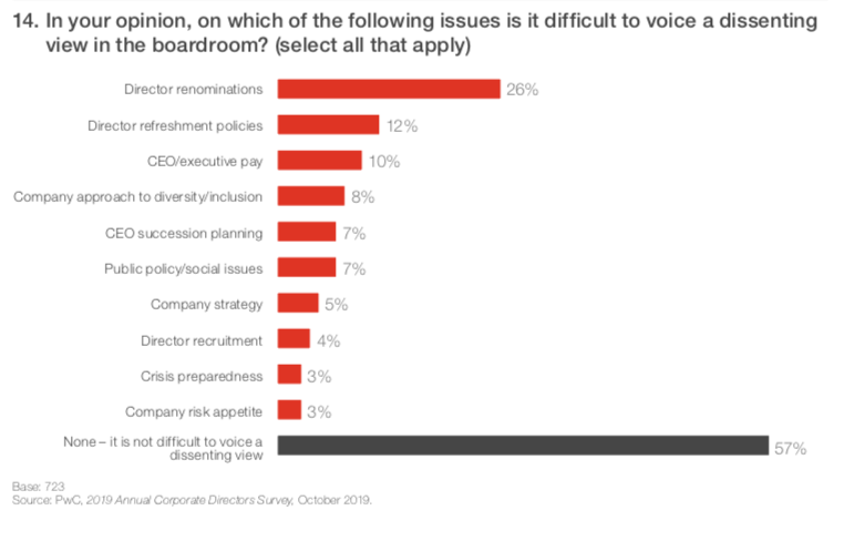 A chart showing the % of corporate directors who feel it is difficult to express dissenting views from a 2019 PWC report.